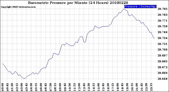 Milwaukee Weather Barometric Pressure<br>per Minute<br>(24 Hours)