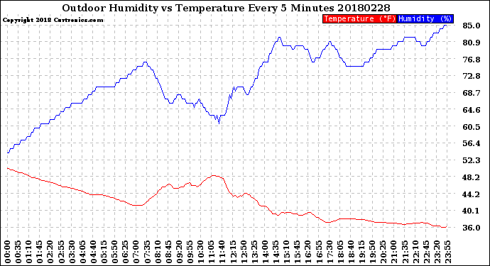Milwaukee Weather Outdoor Humidity<br>vs Temperature<br>Every 5 Minutes