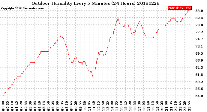 Milwaukee Weather Outdoor Humidity<br>Every 5 Minutes<br>(24 Hours)