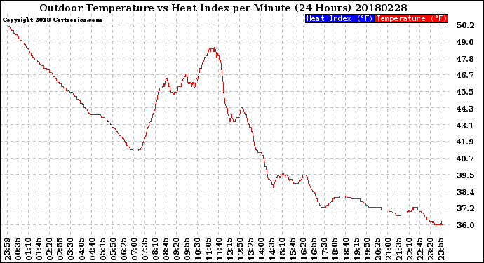 Milwaukee Weather Outdoor Temperature<br>vs Heat Index<br>per Minute<br>(24 Hours)