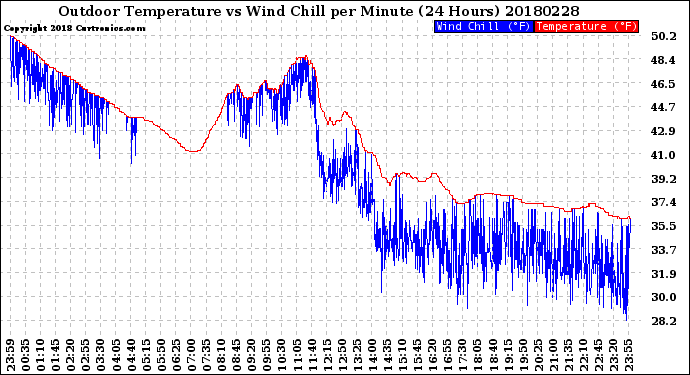 Milwaukee Weather Outdoor Temperature<br>vs Wind Chill<br>per Minute<br>(24 Hours)