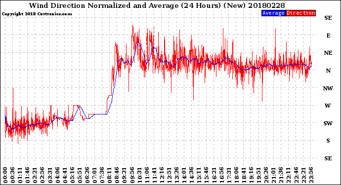 Milwaukee Weather Wind Direction<br>Normalized and Average<br>(24 Hours) (New)