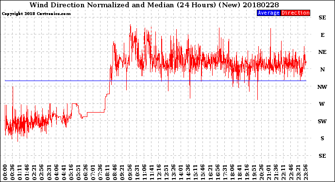 Milwaukee Weather Wind Direction<br>Normalized and Median<br>(24 Hours) (New)