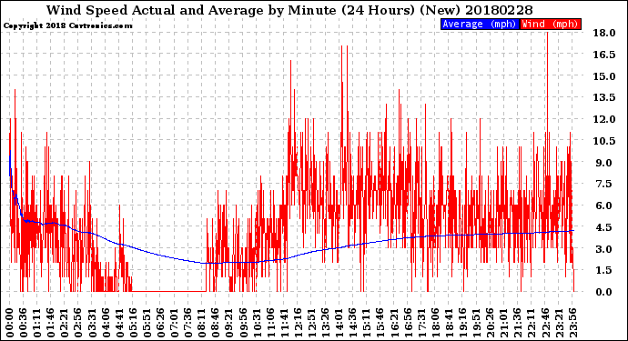 Milwaukee Weather Wind Speed<br>Actual and Average<br>by Minute<br>(24 Hours) (New)