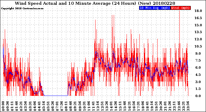 Milwaukee Weather Wind Speed<br>Actual and 10 Minute<br>Average<br>(24 Hours) (New)