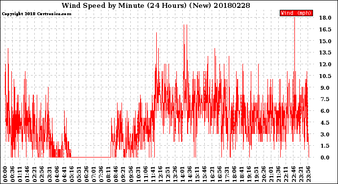 Milwaukee Weather Wind Speed<br>by Minute<br>(24 Hours) (New)