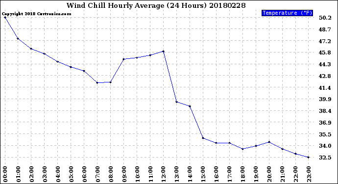 Milwaukee Weather Wind Chill<br>Hourly Average<br>(24 Hours)