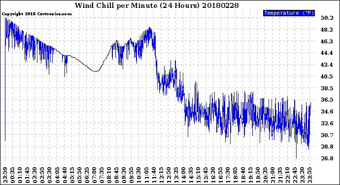 Milwaukee Weather Wind Chill<br>per Minute<br>(24 Hours)