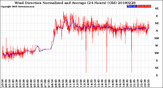 Milwaukee Weather Wind Direction<br>Normalized and Average<br>(24 Hours) (Old)