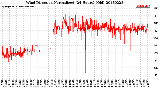 Milwaukee Weather Wind Direction<br>Normalized<br>(24 Hours) (Old)