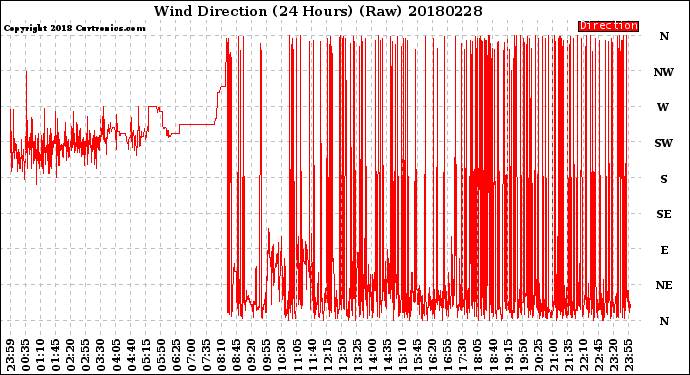 Milwaukee Weather Wind Direction<br>(24 Hours) (Raw)