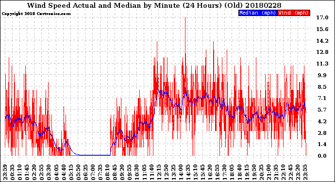Milwaukee Weather Wind Speed<br>Actual and Median<br>by Minute<br>(24 Hours) (Old)