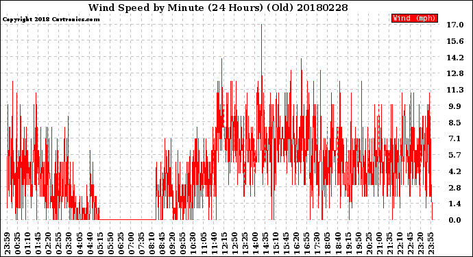 Milwaukee Weather Wind Speed<br>by Minute<br>(24 Hours) (Old)