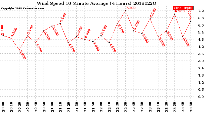 Milwaukee Weather Wind Speed<br>10 Minute Average<br>(4 Hours)