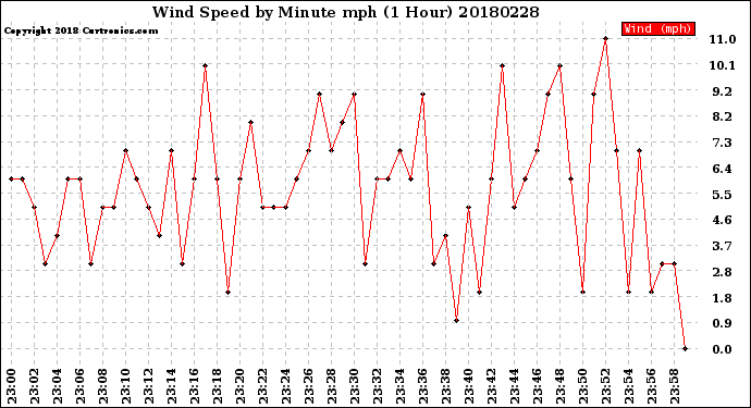 Milwaukee Weather Wind Speed<br>by Minute mph<br>(1 Hour)