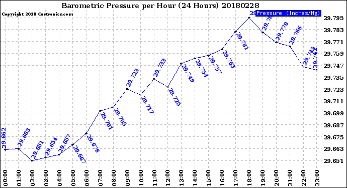 Milwaukee Weather Barometric Pressure<br>per Hour<br>(24 Hours)