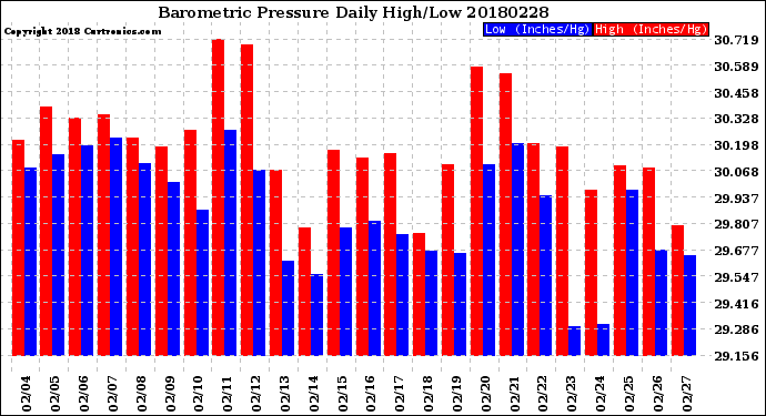 Milwaukee Weather Barometric Pressure<br>Daily High/Low