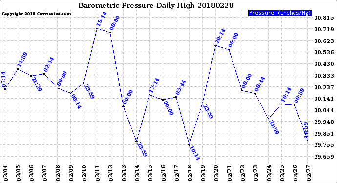 Milwaukee Weather Barometric Pressure<br>Daily High