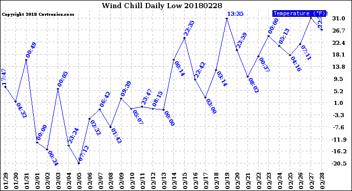 Milwaukee Weather Wind Chill<br>Daily Low