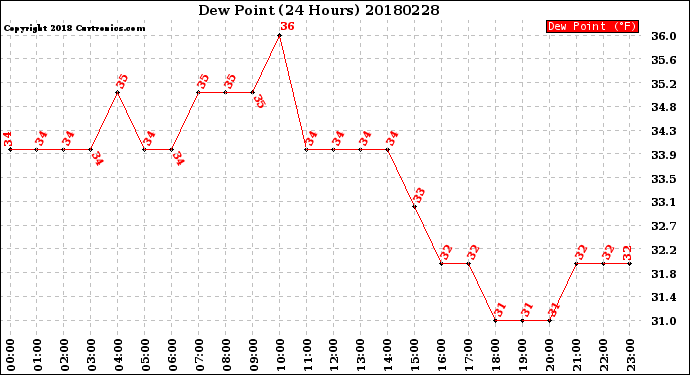Milwaukee Weather Dew Point<br>(24 Hours)