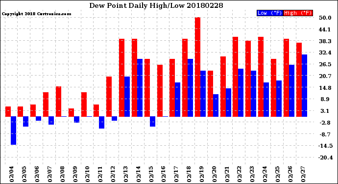 Milwaukee Weather Dew Point<br>Daily High/Low