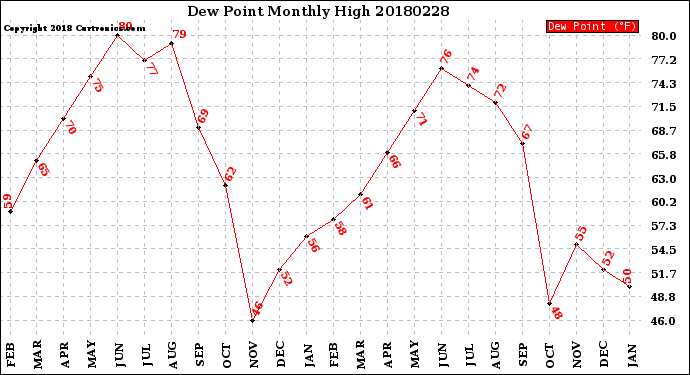 Milwaukee Weather Dew Point<br>Monthly High
