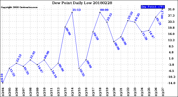 Milwaukee Weather Dew Point<br>Daily Low