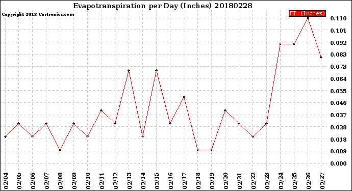 Milwaukee Weather Evapotranspiration<br>per Day (Inches)