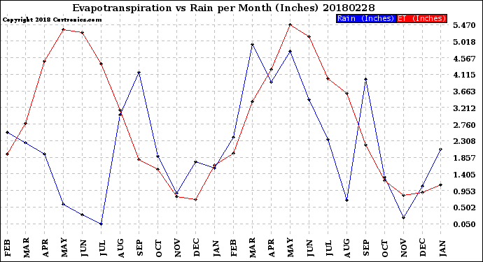 Milwaukee Weather Evapotranspiration<br>vs Rain per Month<br>(Inches)