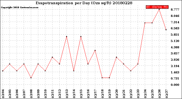 Milwaukee Weather Evapotranspiration<br>per Day (Ozs sq/ft)