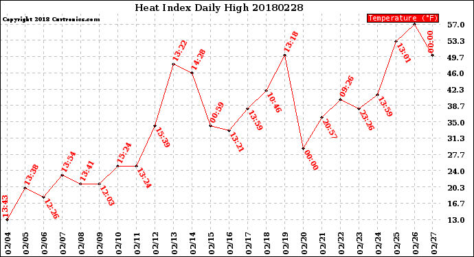 Milwaukee Weather Heat Index<br>Daily High