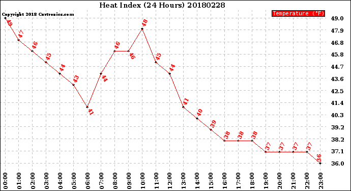 Milwaukee Weather Heat Index<br>(24 Hours)