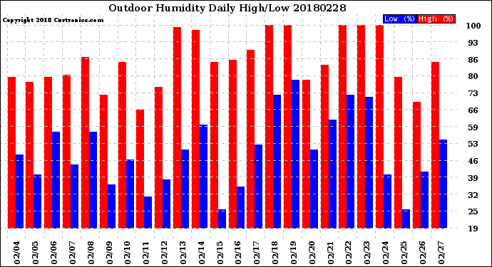 Milwaukee Weather Outdoor Humidity<br>Daily High/Low
