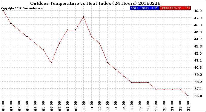 Milwaukee Weather Outdoor Temperature<br>vs Heat Index<br>(24 Hours)