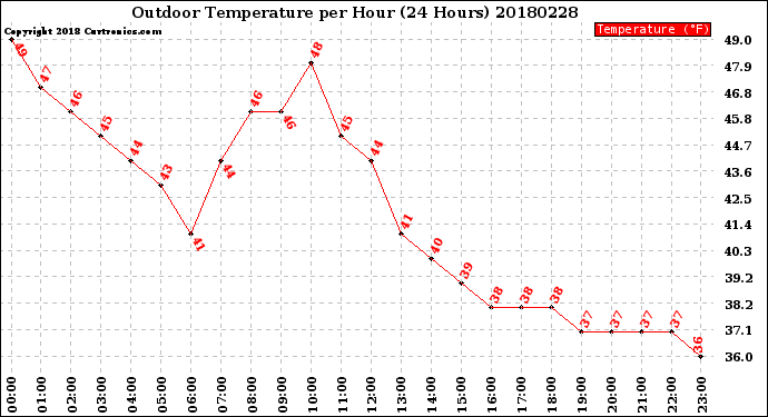 Milwaukee Weather Outdoor Temperature<br>per Hour<br>(24 Hours)