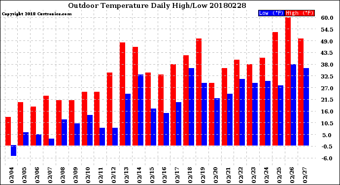 Milwaukee Weather Outdoor Temperature<br>Daily High/Low
