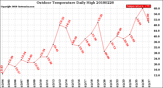 Milwaukee Weather Outdoor Temperature<br>Daily High