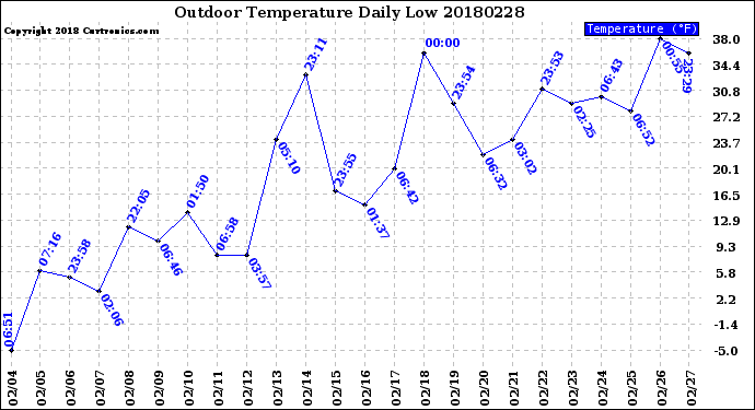 Milwaukee Weather Outdoor Temperature<br>Daily Low