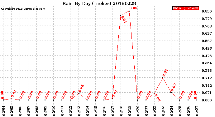 Milwaukee Weather Rain<br>By Day<br>(Inches)