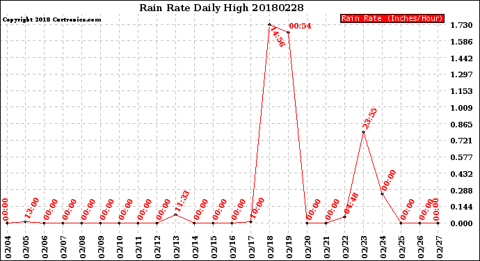 Milwaukee Weather Rain Rate<br>Daily High
