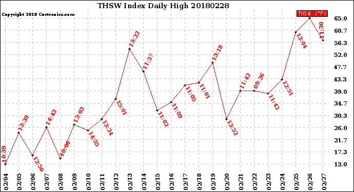 Milwaukee Weather THSW Index<br>Daily High