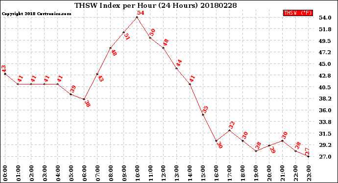 Milwaukee Weather THSW Index<br>per Hour<br>(24 Hours)