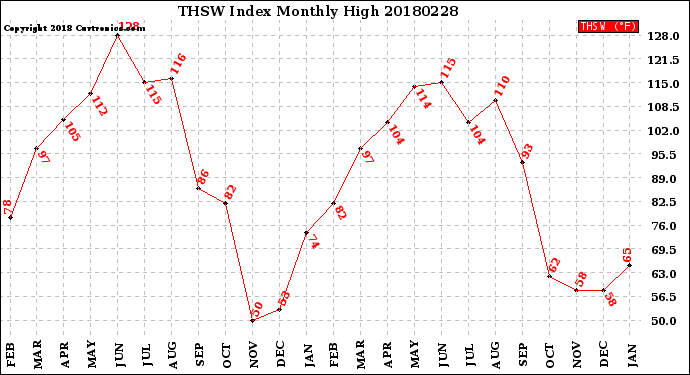 Milwaukee Weather THSW Index<br>Monthly High