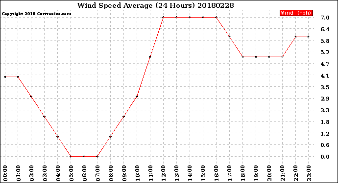 Milwaukee Weather Wind Speed<br>Average<br>(24 Hours)