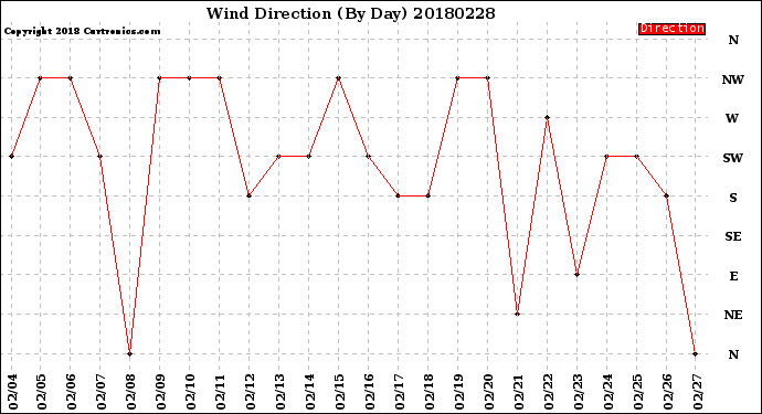 Milwaukee Weather Wind Direction<br>(By Day)
