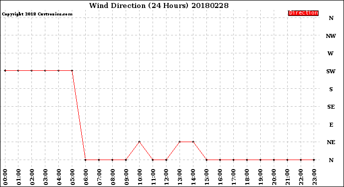 Milwaukee Weather Wind Direction<br>(24 Hours)