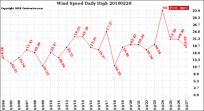 Milwaukee Weather Wind Speed<br>Daily High
