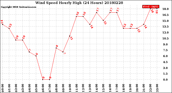 Milwaukee Weather Wind Speed<br>Hourly High<br>(24 Hours)