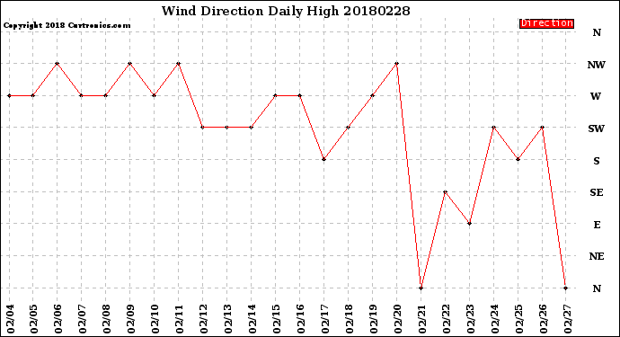 Milwaukee Weather Wind Direction<br>Daily High
