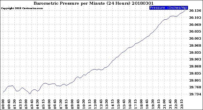 Milwaukee Weather Barometric Pressure<br>per Minute<br>(24 Hours)